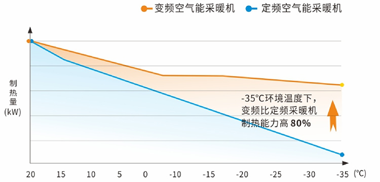 低温制热强1-35℃