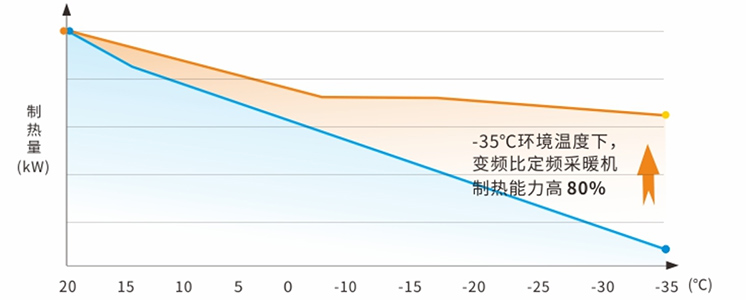 家用超低温变频冷暖机-低温制热强1