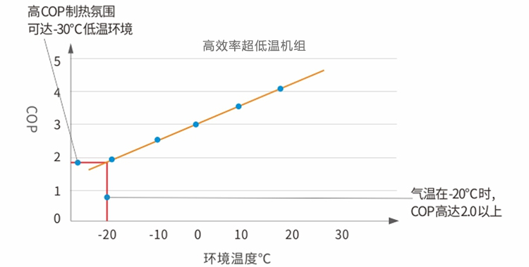 商用超低温采暖空调机-高效率COP1