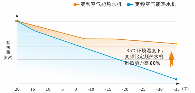 商用超低温变频采暖空调机-低温制热强1