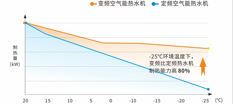 智能变频热泵赢领性-低温制热强1