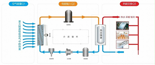 圣普森空气能设备组件