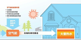 空气能热水器的工作原理：如何从空气中“吸热”？