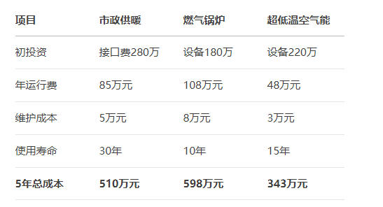 空气能经济效益分析