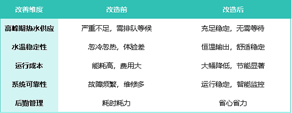 空气能热泵热水系统改造前后对比