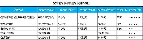 空气能取暖与传统取暖测试数据