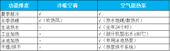 空调和空气能热泵的功能区别