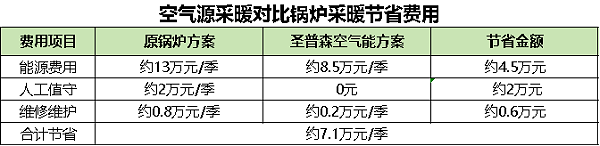 空气源采暖对比锅炉采暖节省费用png