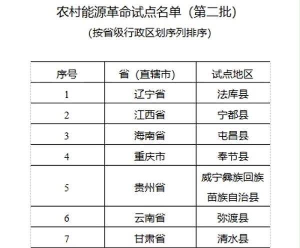 中国农村双碳与新能源