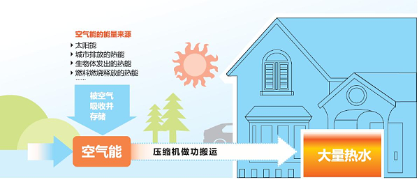 空气能原理
